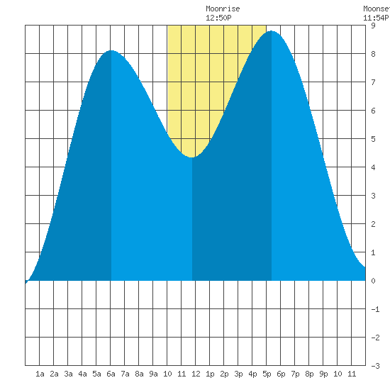 north shore, Kujulik Bay tide chart for Thursday, December 25, 2025
