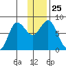 north shore, Kujulik Bay tide chart for Thursday, December 25, 2025