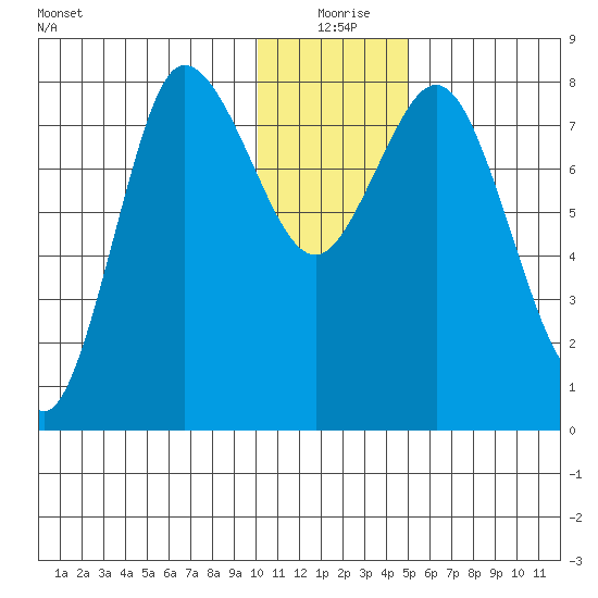 north shore, Kujulik Bay tide chart for Friday, December 26, 2025