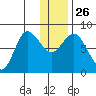 north shore, Kujulik Bay tide chart for Friday, December 26, 2025