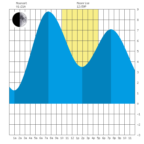 north shore, Kujulik Bay tide chart for Saturday, December 27, 2025
