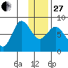 north shore, Kujulik Bay tide chart for Saturday, December 27, 2025