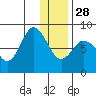 north shore, Kujulik Bay tide chart for Sunday, December 28, 2025