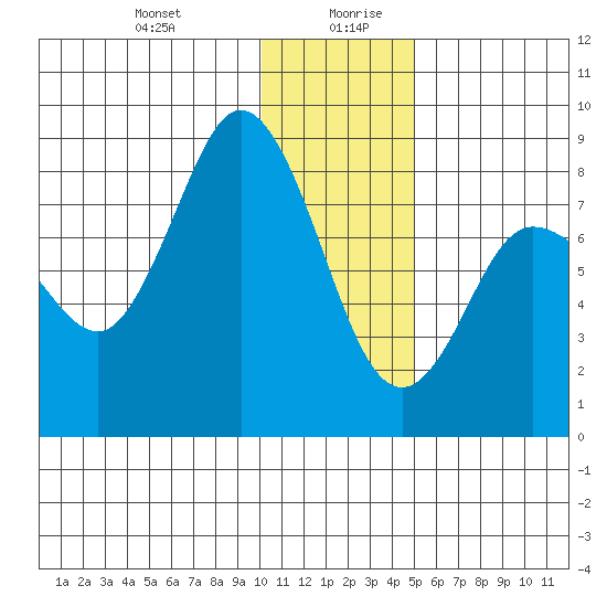 north shore, Kujulik Bay tide chart for Monday, December 29, 2025