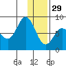 north shore, Kujulik Bay tide chart for Monday, December 29, 2025