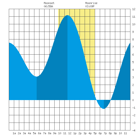 north shore, Kujulik Bay tide chart for Tuesday, December 2, 2025