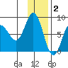 north shore, Kujulik Bay tide chart for Tuesday, December 2, 2025