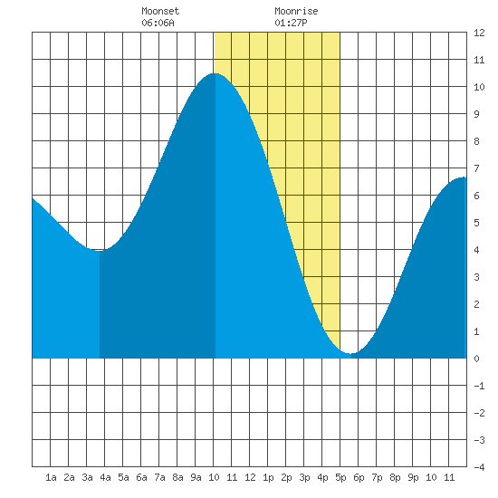 north shore, Kujulik Bay tide chart for Tuesday, December 30, 2025