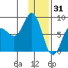 north shore, Kujulik Bay tide chart for Wednesday, December 31, 2025