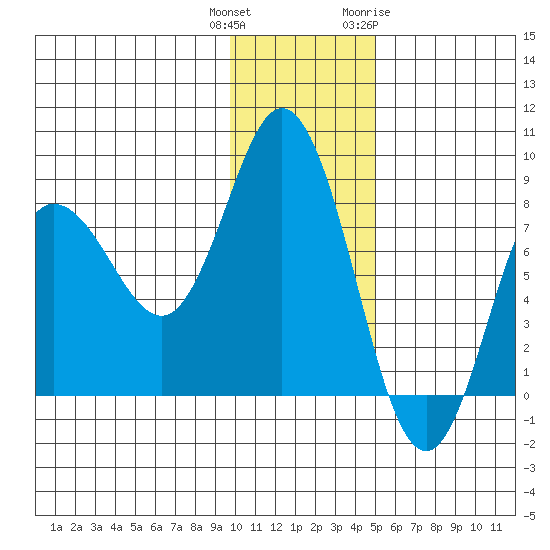 north shore, Kujulik Bay tide chart for Wednesday, December 3, 2025