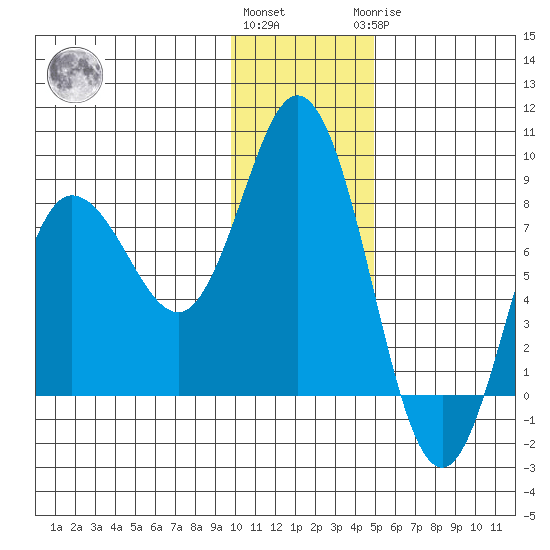north shore, Kujulik Bay tide chart for Thursday, December 4, 2025
