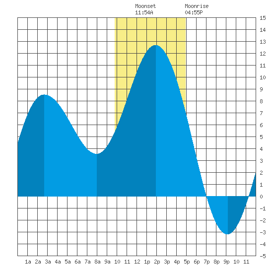 north shore, Kujulik Bay tide chart for Friday, December 5, 2025