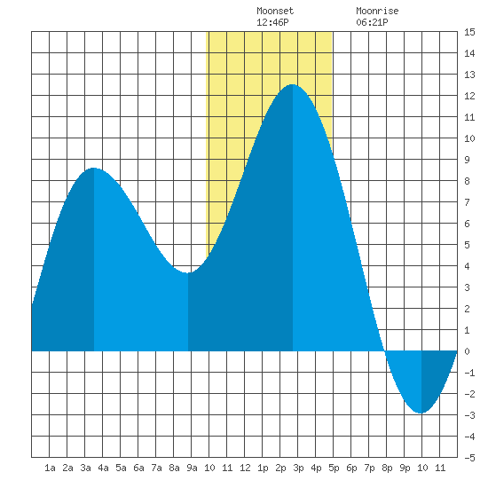 north shore, Kujulik Bay tide chart for Saturday, December 6, 2025