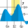 north shore, Kujulik Bay tide chart for Sunday, December 7, 2025