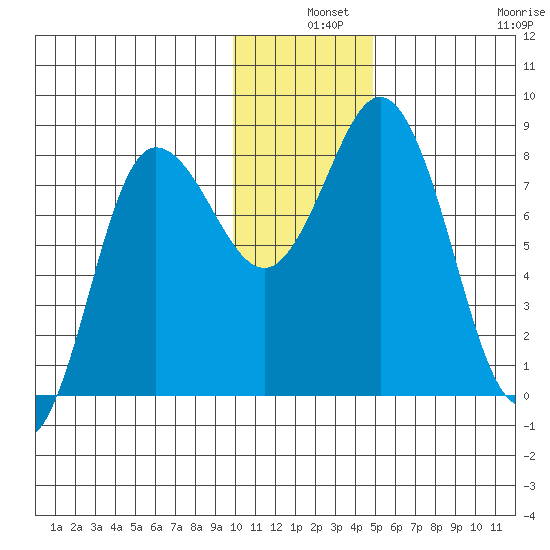 north shore, Kujulik Bay tide chart for Tuesday, December 9, 2025
