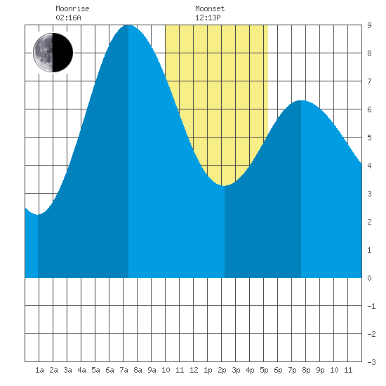 north shore, Kujulik Bay tide chart for Saturday, January 10, 2026