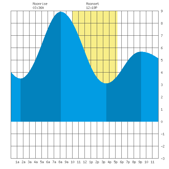 north shore, Kujulik Bay tide chart for Sunday, January 11, 2026