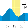 north shore, Kujulik Bay tide chart for Sunday, January 11, 2026
