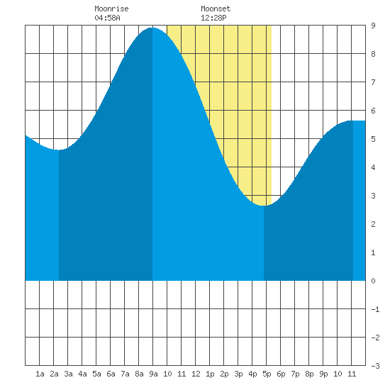 north shore, Kujulik Bay tide chart for Monday, January 12, 2026