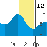 north shore, Kujulik Bay tide chart for Monday, January 12, 2026