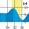 north shore, Kujulik Bay tide chart for Wednesday, January 14, 2026