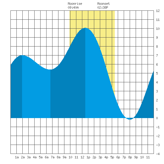 north shore, Kujulik Bay tide chart for Friday, January 16, 2026