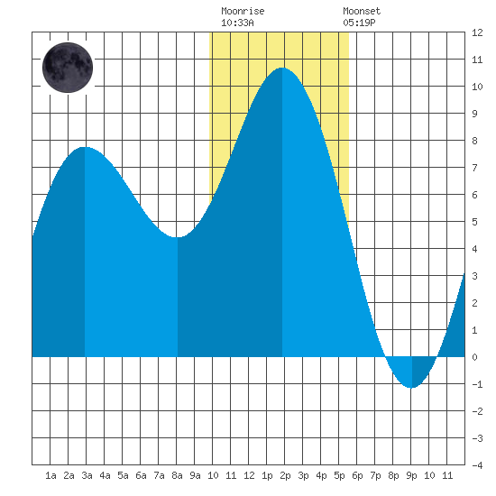 north shore, Kujulik Bay tide chart for Sunday, January 18, 2026