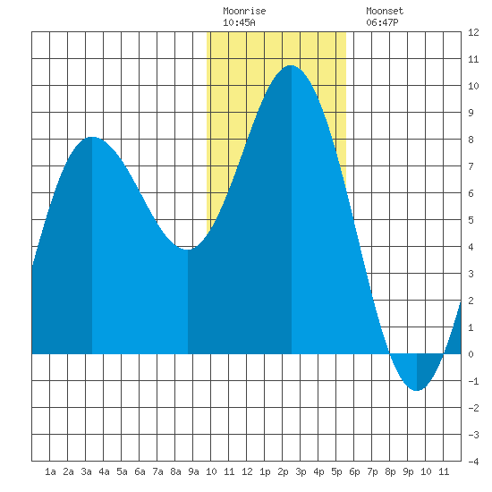 north shore, Kujulik Bay tide chart for Monday, January 19, 2026