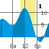 north shore, Kujulik Bay tide chart for Thursday, January 1, 2026