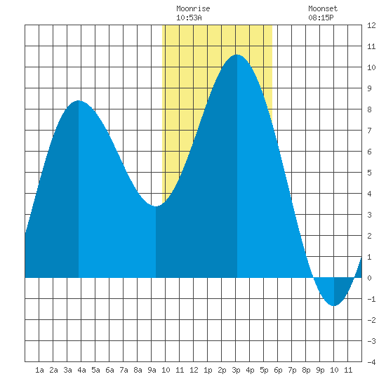 north shore, Kujulik Bay tide chart for Tuesday, January 20, 2026