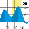 north shore, Kujulik Bay tide chart for Tuesday, January 20, 2026