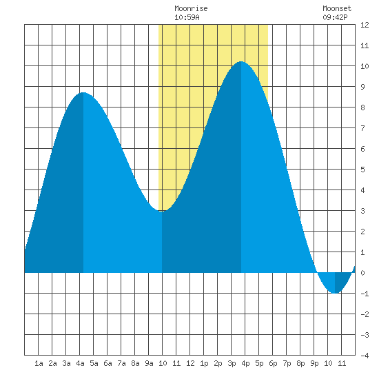north shore, Kujulik Bay tide chart for Wednesday, January 21, 2026