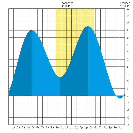 north shore, Kujulik Bay tide chart for Thursday, January 22, 2026