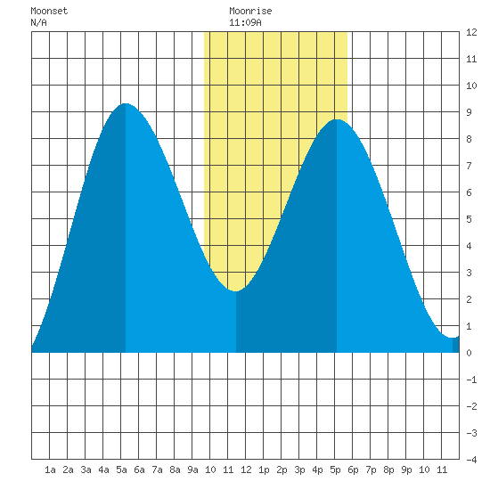 north shore, Kujulik Bay tide chart for Friday, January 23, 2026