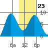 north shore, Kujulik Bay tide chart for Friday, January 23, 2026