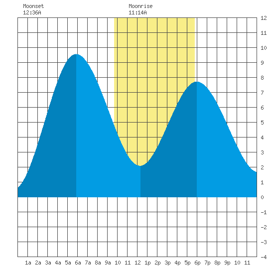 north shore, Kujulik Bay tide chart for Saturday, January 24, 2026