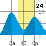 north shore, Kujulik Bay tide chart for Saturday, January 24, 2026
