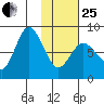 north shore, Kujulik Bay tide chart for Sunday, January 25, 2026