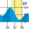 north shore, Kujulik Bay tide chart for Tuesday, January 27, 2026