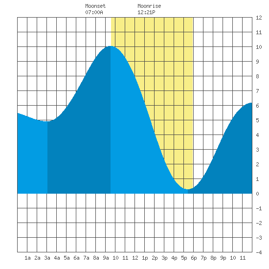 north shore, Kujulik Bay tide chart for Wednesday, January 28, 2026