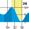 north shore, Kujulik Bay tide chart for Wednesday, January 28, 2026