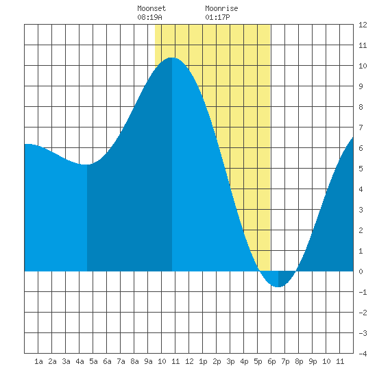 north shore, Kujulik Bay tide chart for Thursday, January 29, 2026