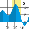 north shore, Kujulik Bay tide chart for Friday, January 2, 2026