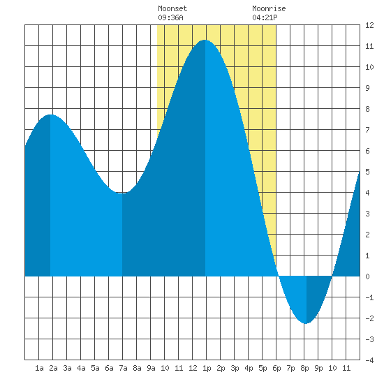 north shore, Kujulik Bay tide chart for Saturday, January 31, 2026
