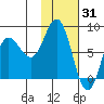 north shore, Kujulik Bay tide chart for Saturday, January 31, 2026