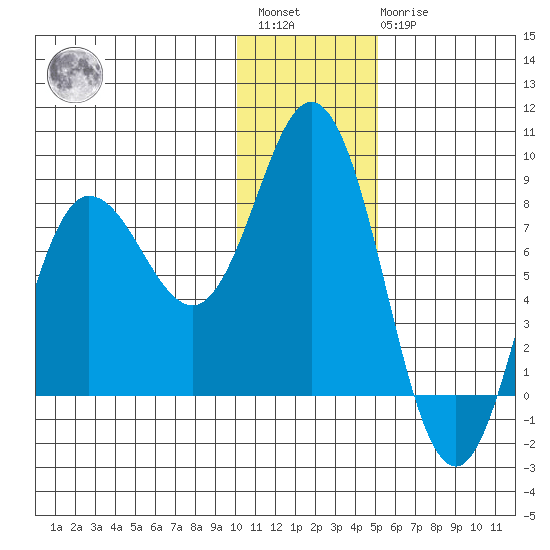 north shore, Kujulik Bay tide chart for Saturday, January 3, 2026