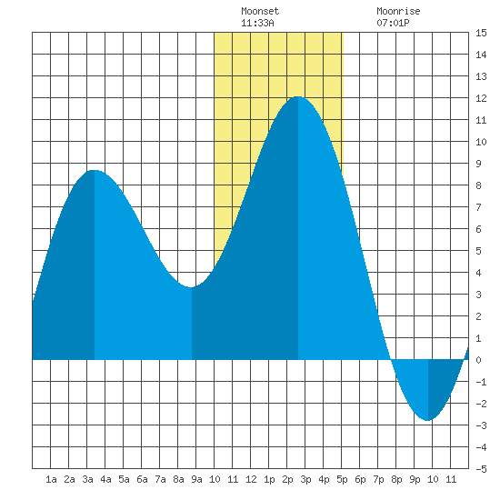 north shore, Kujulik Bay tide chart for Sunday, January 4, 2026