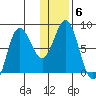 north shore, Kujulik Bay tide chart for Tuesday, January 6, 2026