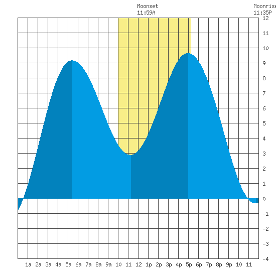 north shore, Kujulik Bay tide chart for Wednesday, January 7, 2026