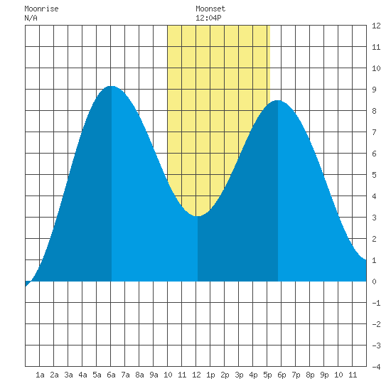 north shore, Kujulik Bay tide chart for Thursday, January 8, 2026